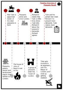 Peasants Revolt Timeline Facts, Worksheets, Background & Events