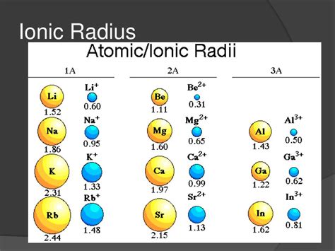 Atomic And Ionic Radius Worksheet