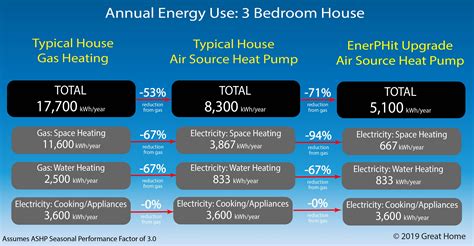 typical-energy-use-heat-pump-versus-gas-heatingt-01 - Great Home