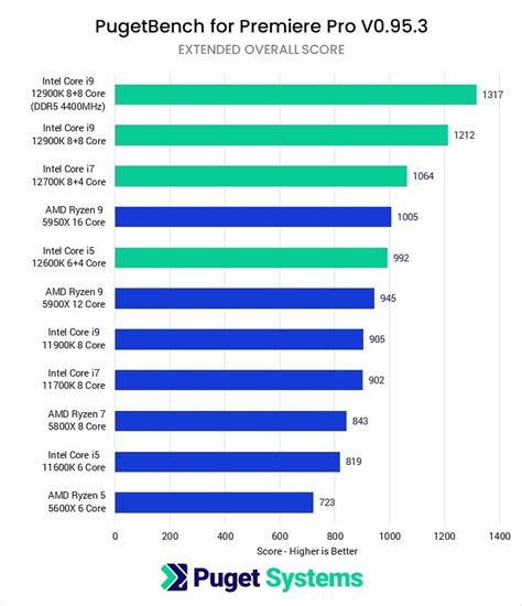 How to choose a Processor (CPU) for Video Editing