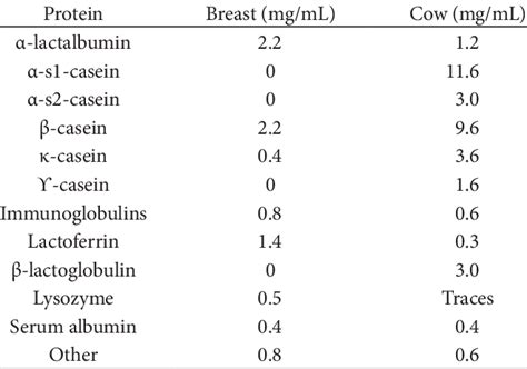 Composition of the main proteins in breast milk and cow's milk. | Download Table