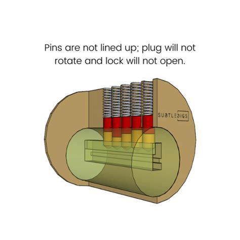 How a Tumbler Lock Works – SubtleDigs