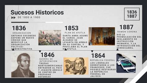 Línea de tiempo de sucesos históricos