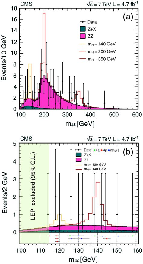 (color online). (a) Distribution of the four-lepton reconstructed mass... | Download Scientific ...