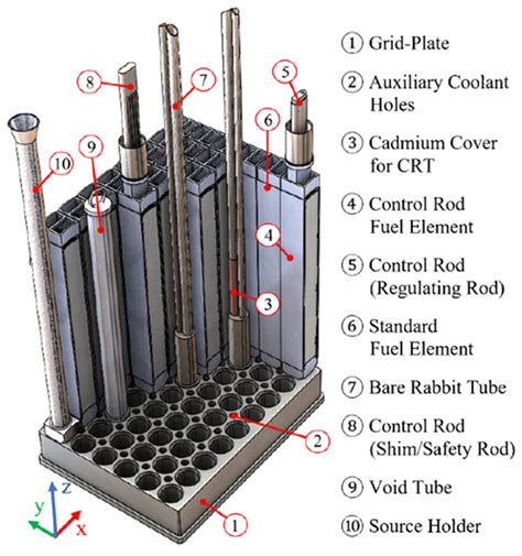 Processes | Free Full-Text | Investigation of the Fuel Shape Impact on the MTR Reactor ...