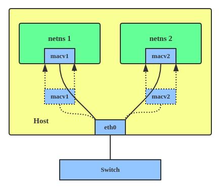 Introduction to Linux interfaces for virtual networking | Red Hat Developer