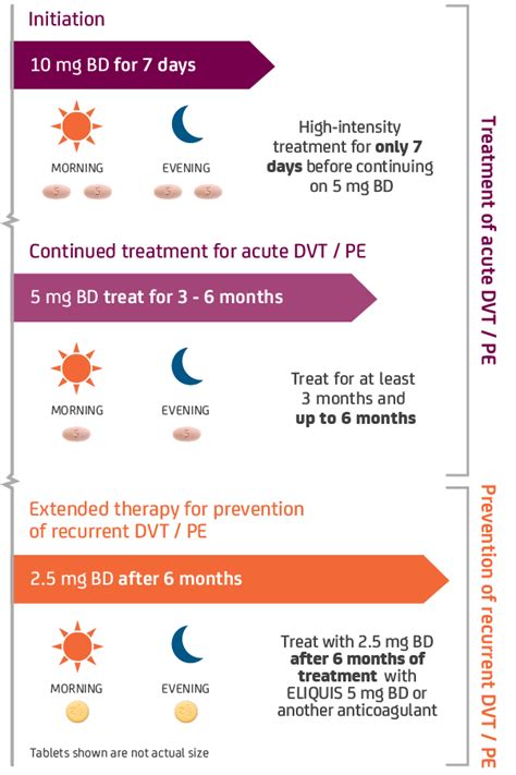 ELIQUIS® (apixaban) dosing for DVT & PE patients | ELIQUIS IRELAND