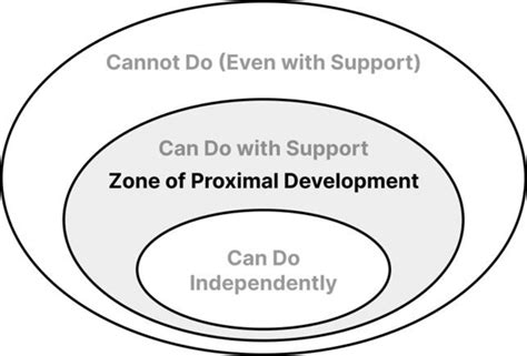 Zone of proximal development. | Download Scientific Diagram