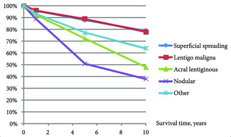 Melanoma-specific survival curves by the histological subtype | Download Scientific Diagram