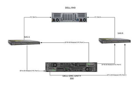 SAN Switch Zoning with Brocade