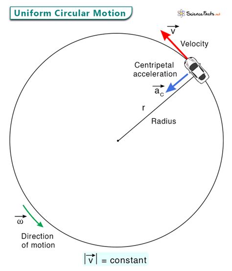 Uniform Circular Motion: Definition, Equations, and Examples