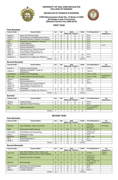 Bachelor of Science in Nursing Curriculum