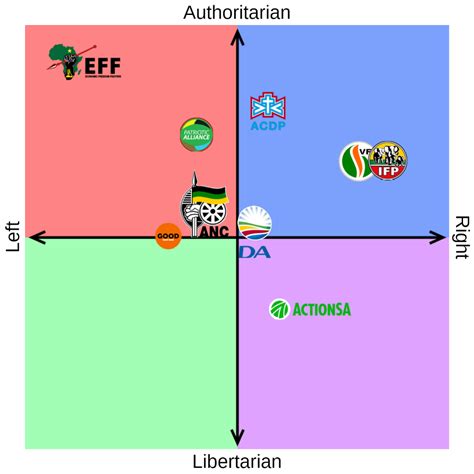 Political Compass of South Africa's largest parties : r/PoliticalCompass