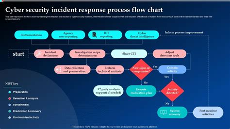 Ppt The Importance Of Practicing Incident Response Po - vrogue.co