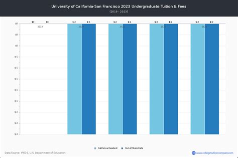 UCSF - Tuition & Fees, Net Price