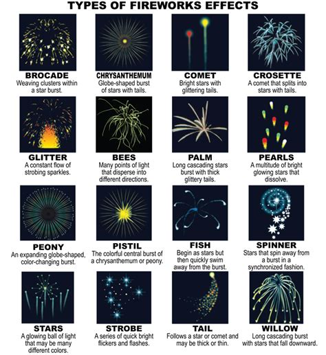 Types Of Fireworks Effects