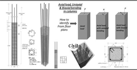 Guide To Design Of RCC Columns - Engineering Discoveries | Column ...