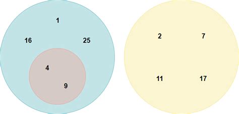 What is Euler Diagram?