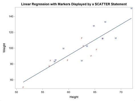 Getting started with SGPLOT - Part 10 - Regression Plot - Graphically Speaking