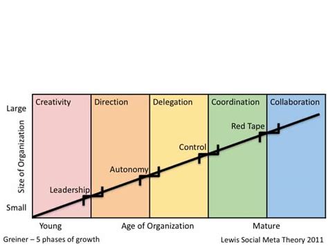 Organizational Evolution – Social Meta Theory