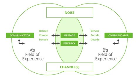 3 Ways to Choose a Powerful and Effective Communication Style - DonCrawley.com