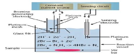 Figure no. 4 Schematic diagram of Coulometry | Download Scientific Diagram