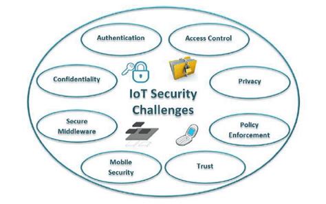 IoT Security Challenges and Solutions - IoT Gyaan