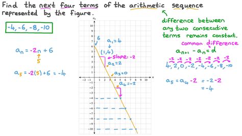 Question Video: Finding the Next Terms in an Arithmetic Sequence from Its Graph | Nagwa