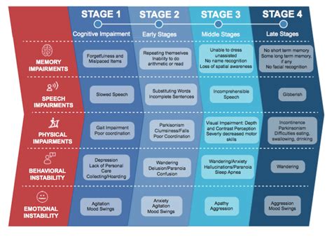 Progression of Dementia: Find Information on Dementia Stages – Dementia ...