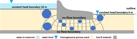 2.3 Drawing a Flow Net for Flow Beneath an Impermeable Dam - Graphical ...