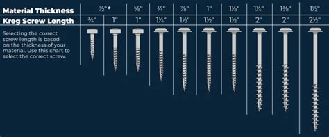 What Size Kreg Screw Length to Use: A Depth Guide Chart