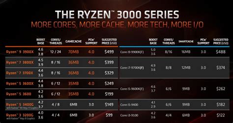 AMD's new Ryzen 3000 APUs give budget gamers an affordable taste of ...