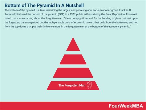 Bottom of The Pyramid In A Nutshell - FourWeekMBA