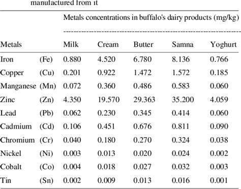 [PDF] Chemical composition of raw milk and heavy metals behavior during ...