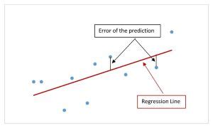 13.3 Standard Error of the Estimate – Introduction to Statistics