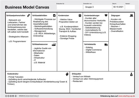 IKEA Business Model Canvas