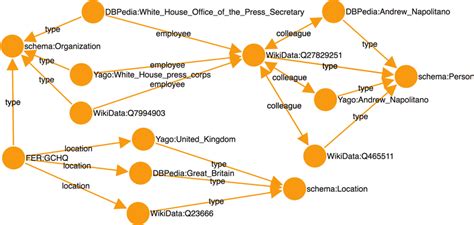 Semantic graph for relations in Figure 1. | Download Scientific Diagram