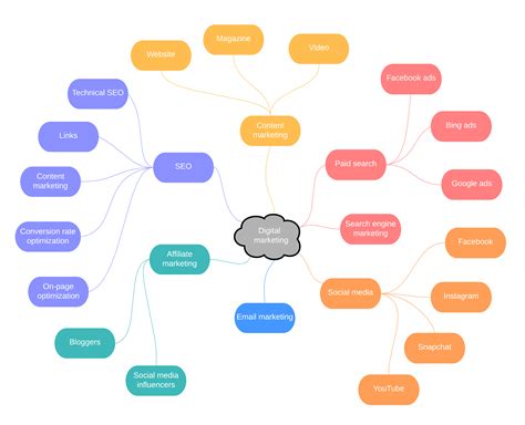 Mind Mapping – Lucidchart