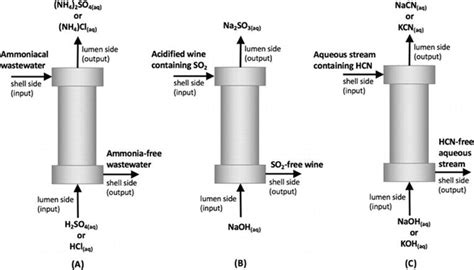 Membrane Gas Absorption Processes: Applications, Design and Perspectives | IntechOpen