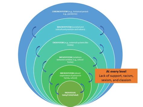 Bronfenbrenner social development. 1.4: Bronfenbrenner. 2022-10-30