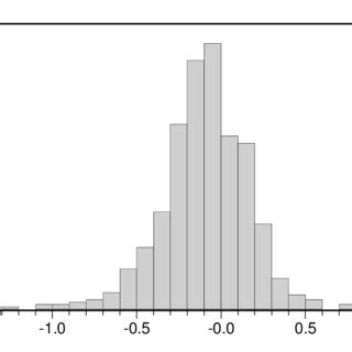 Histogram of Combined 2% Skewness Premium | Download Scientific Diagram