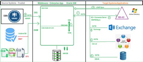 IDENTITY AND ACCESS MANAGEMENT || PAM || FUSION APPLICATIONS: OTS IAM Architecture