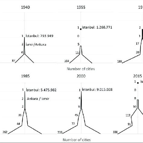 Urban Hierarchy from 1940 to 2015. | Download Scientific Diagram