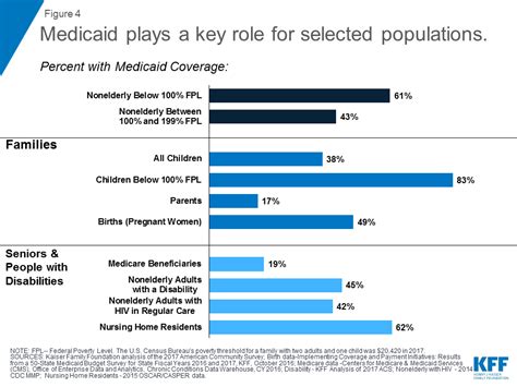 10 Things to Know about Medicaid: Setting the Facts Straight | KFF