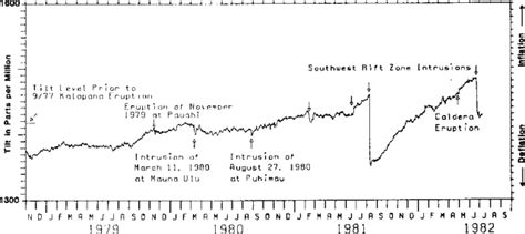 Kilauea Volcano Eruption History