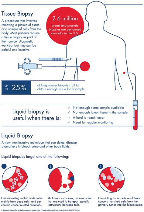 Liquid biopsy in cancer management | Medical Laboratory Observer