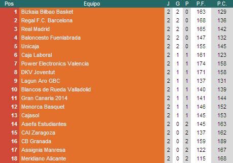 Resultados y Clasificación Jornada 2 Liga ACB | Todo Deportes