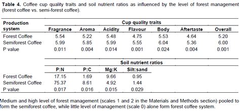 African Journal of Agricultural Research - the role of soil nutrient ratios in coffee quality ...
