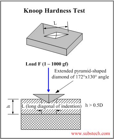 Hardness test methods [SubsTech]