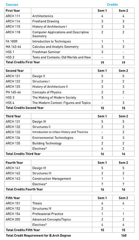 Degree Requirements: Bachelor of Architecture | The Cooper Union